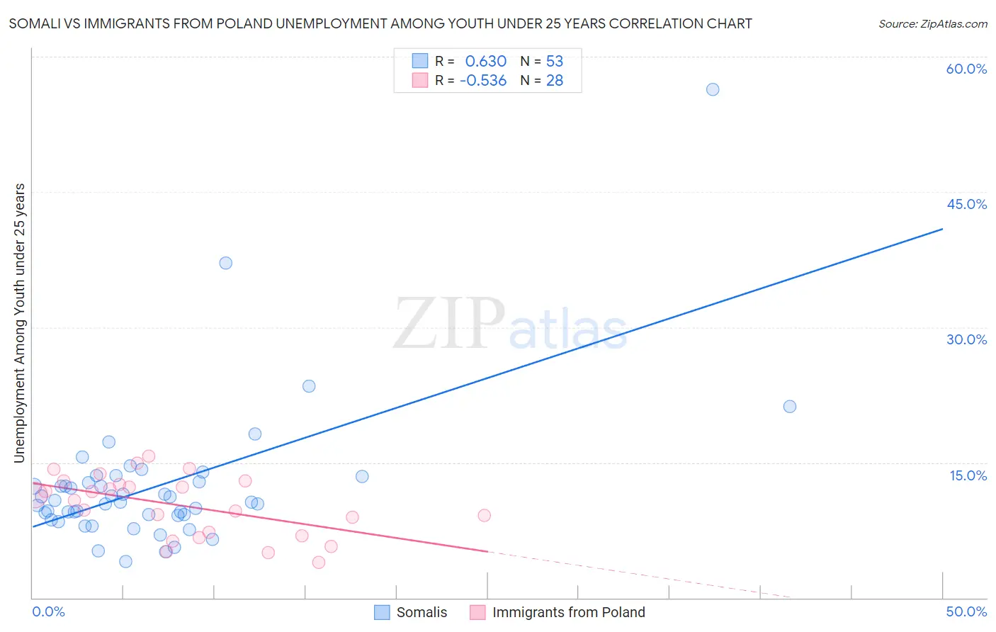 Somali vs Immigrants from Poland Unemployment Among Youth under 25 years