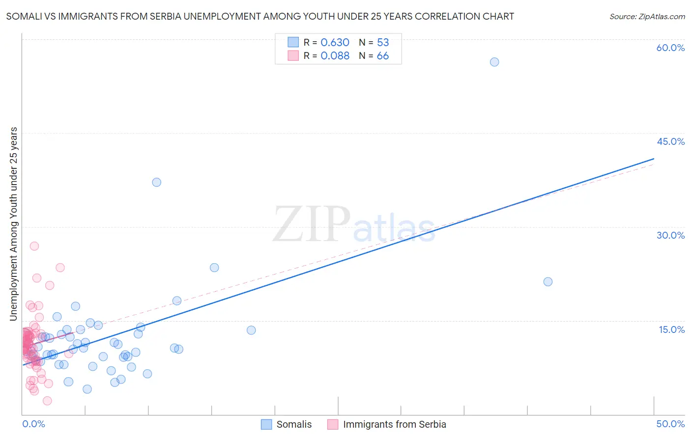 Somali vs Immigrants from Serbia Unemployment Among Youth under 25 years