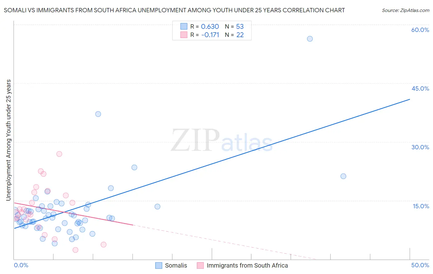 Somali vs Immigrants from South Africa Unemployment Among Youth under 25 years