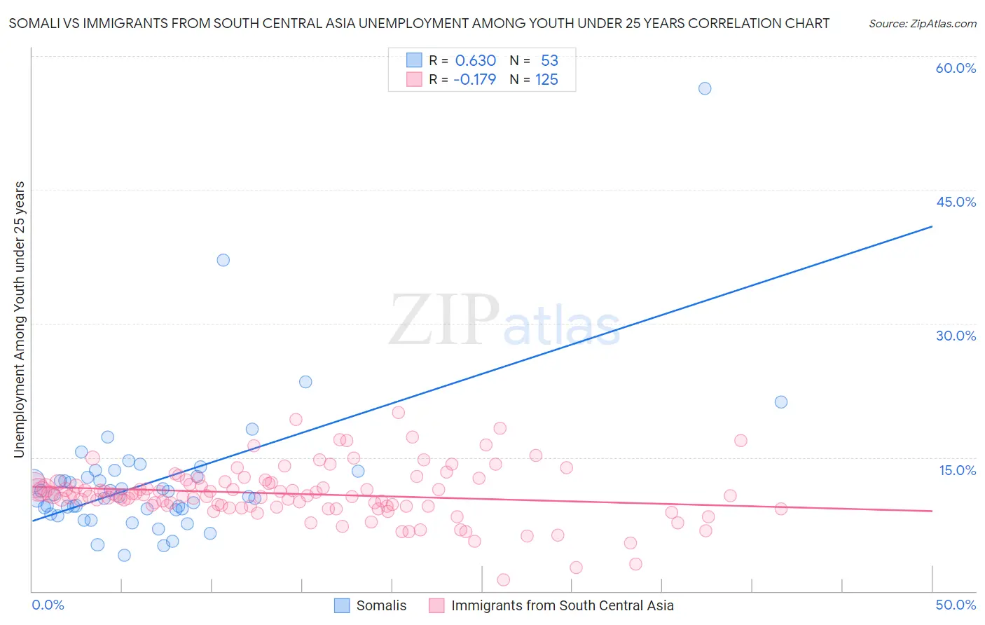 Somali vs Immigrants from South Central Asia Unemployment Among Youth under 25 years