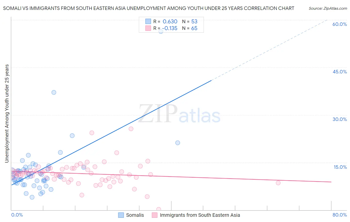 Somali vs Immigrants from South Eastern Asia Unemployment Among Youth under 25 years