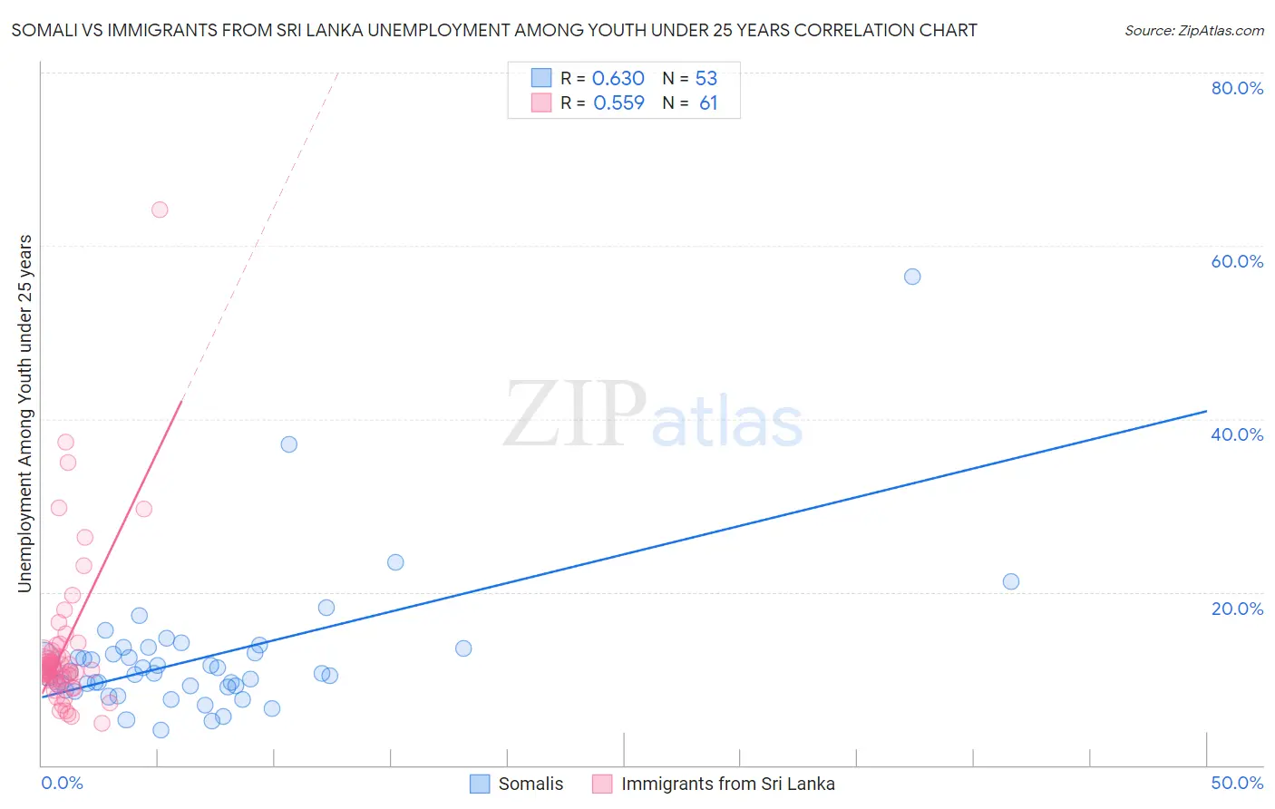 Somali vs Immigrants from Sri Lanka Unemployment Among Youth under 25 years