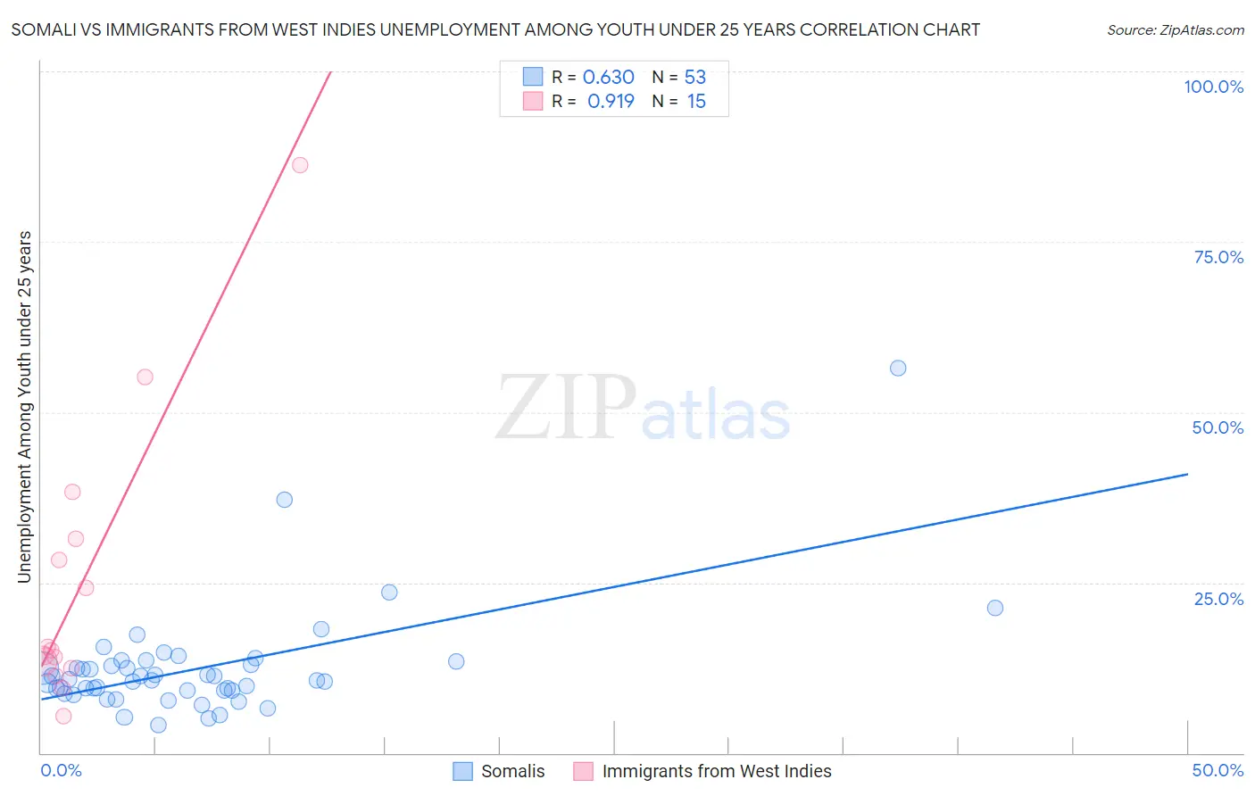 Somali vs Immigrants from West Indies Unemployment Among Youth under 25 years