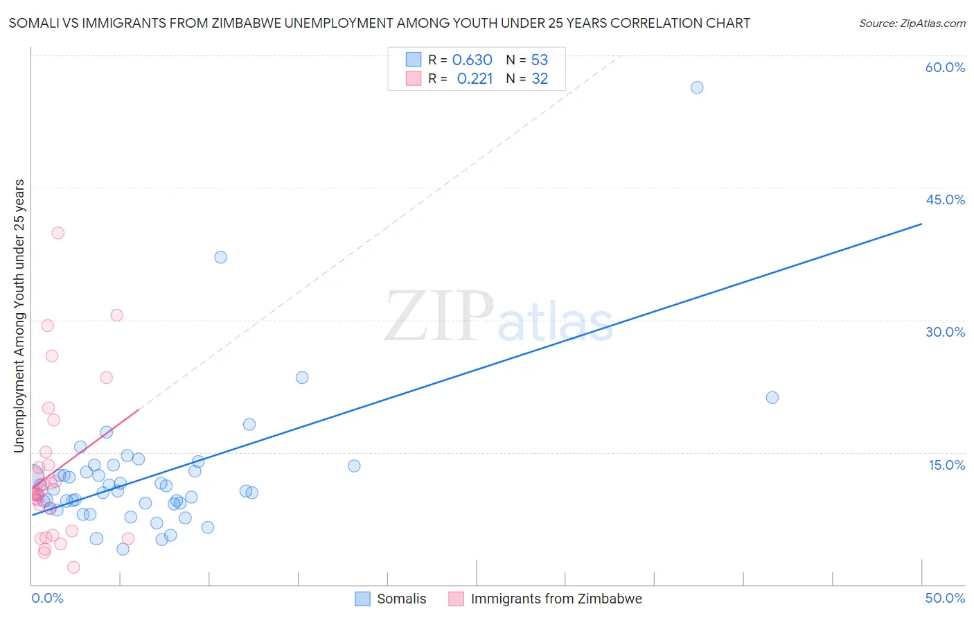 Somali vs Immigrants from Zimbabwe Unemployment Among Youth under 25 years