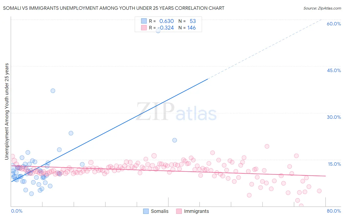 Somali vs Immigrants Unemployment Among Youth under 25 years