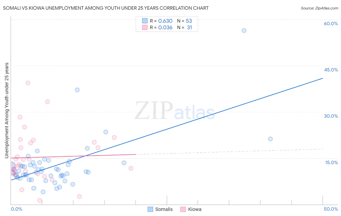 Somali vs Kiowa Unemployment Among Youth under 25 years