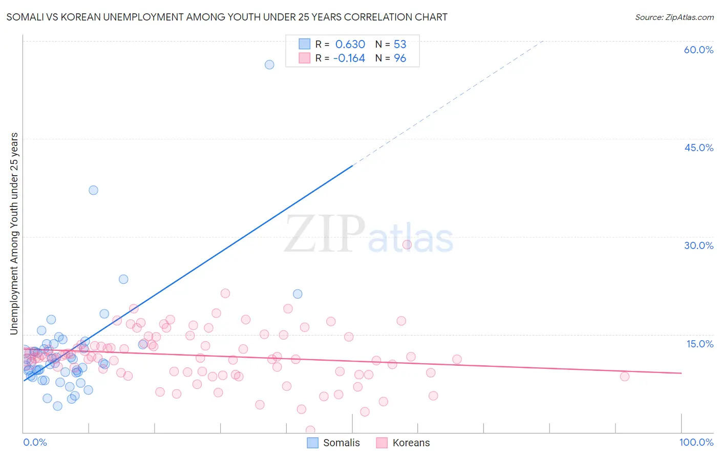 Somali vs Korean Unemployment Among Youth under 25 years