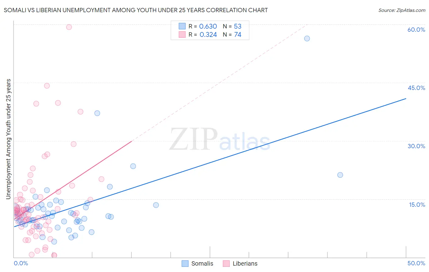 Somali vs Liberian Unemployment Among Youth under 25 years