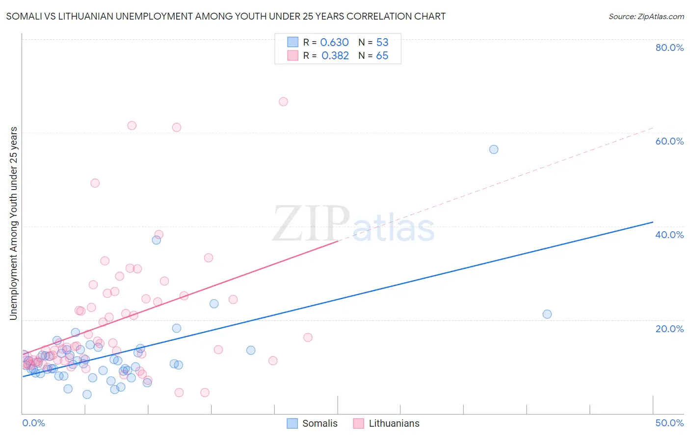 Somali vs Lithuanian Unemployment Among Youth under 25 years