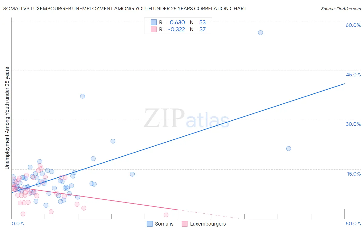 Somali vs Luxembourger Unemployment Among Youth under 25 years
