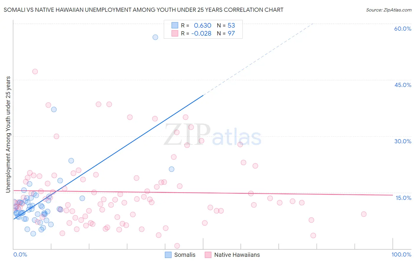 Somali vs Native Hawaiian Unemployment Among Youth under 25 years