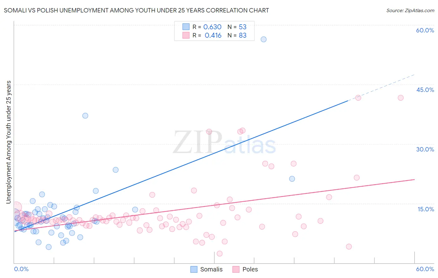 Somali vs Polish Unemployment Among Youth under 25 years