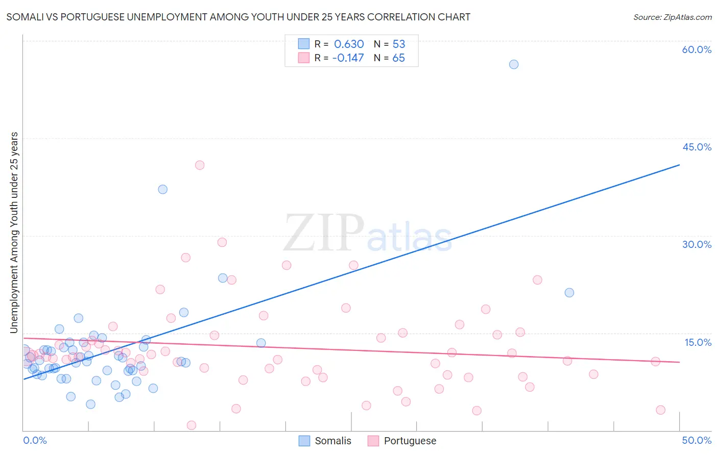 Somali vs Portuguese Unemployment Among Youth under 25 years