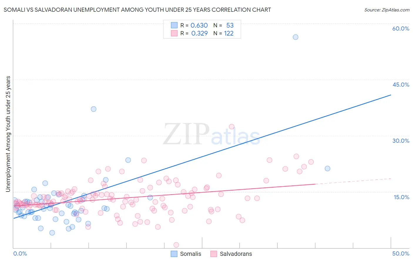 Somali vs Salvadoran Unemployment Among Youth under 25 years