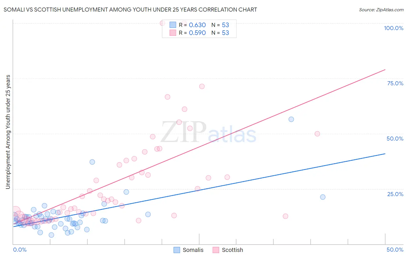 Somali vs Scottish Unemployment Among Youth under 25 years