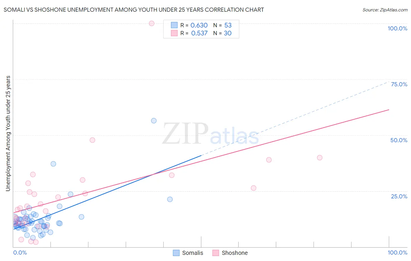 Somali vs Shoshone Unemployment Among Youth under 25 years