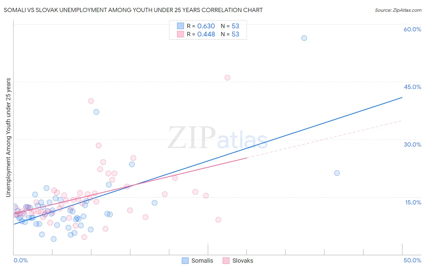 Somali vs Slovak Unemployment Among Youth under 25 years