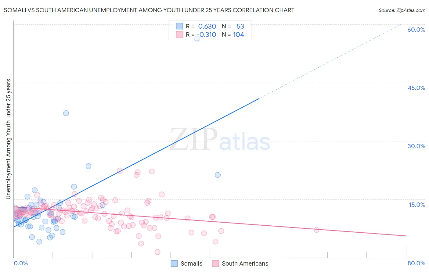 Somali vs South American Unemployment Among Youth under 25 years