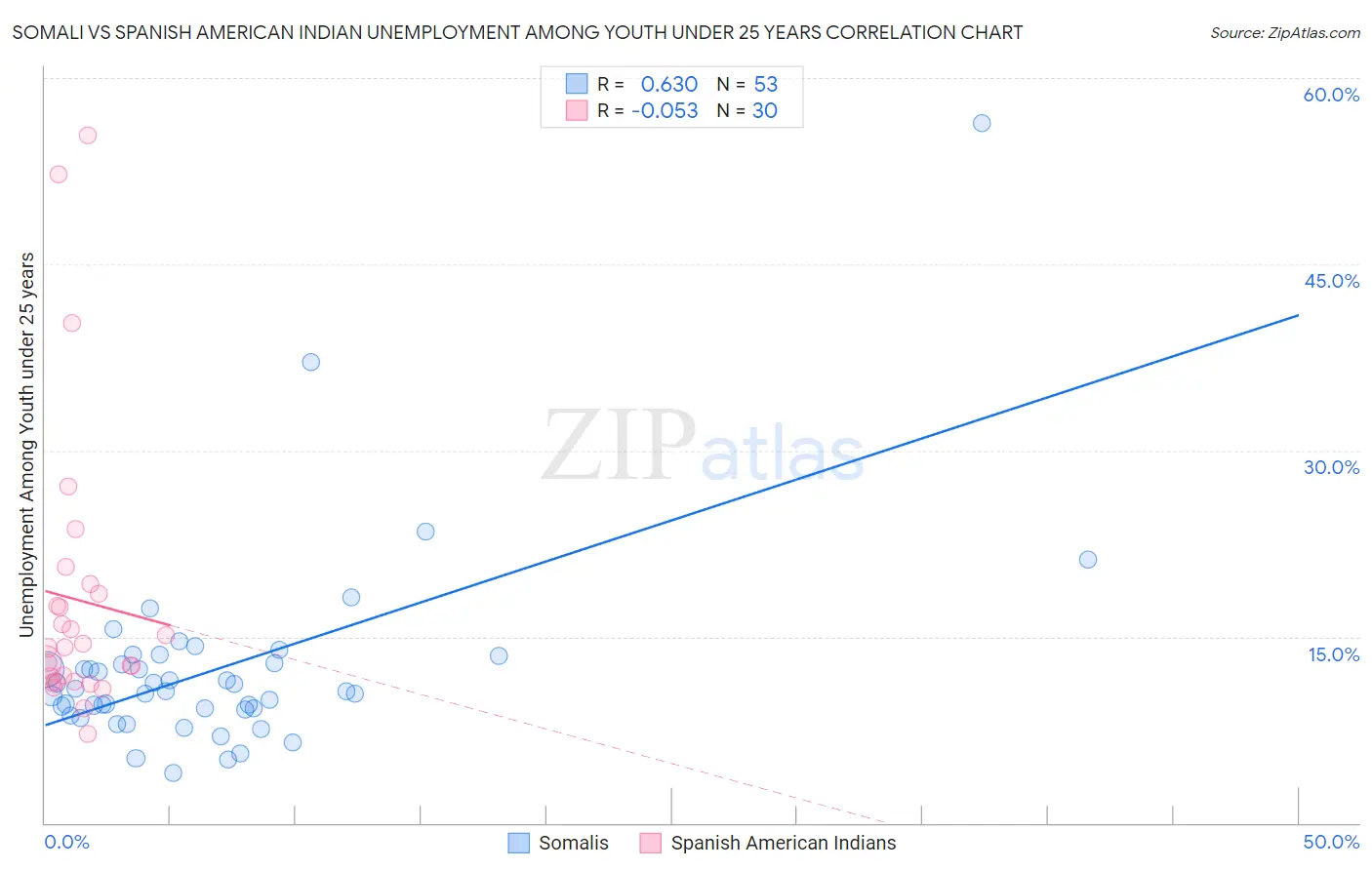 Somali vs Spanish American Indian Unemployment Among Youth under 25 years