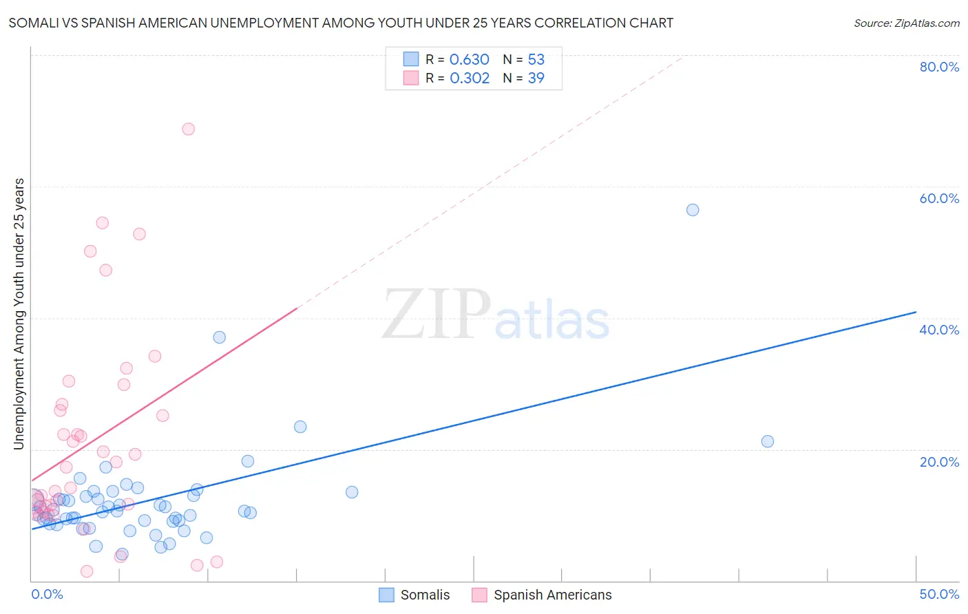 Somali vs Spanish American Unemployment Among Youth under 25 years