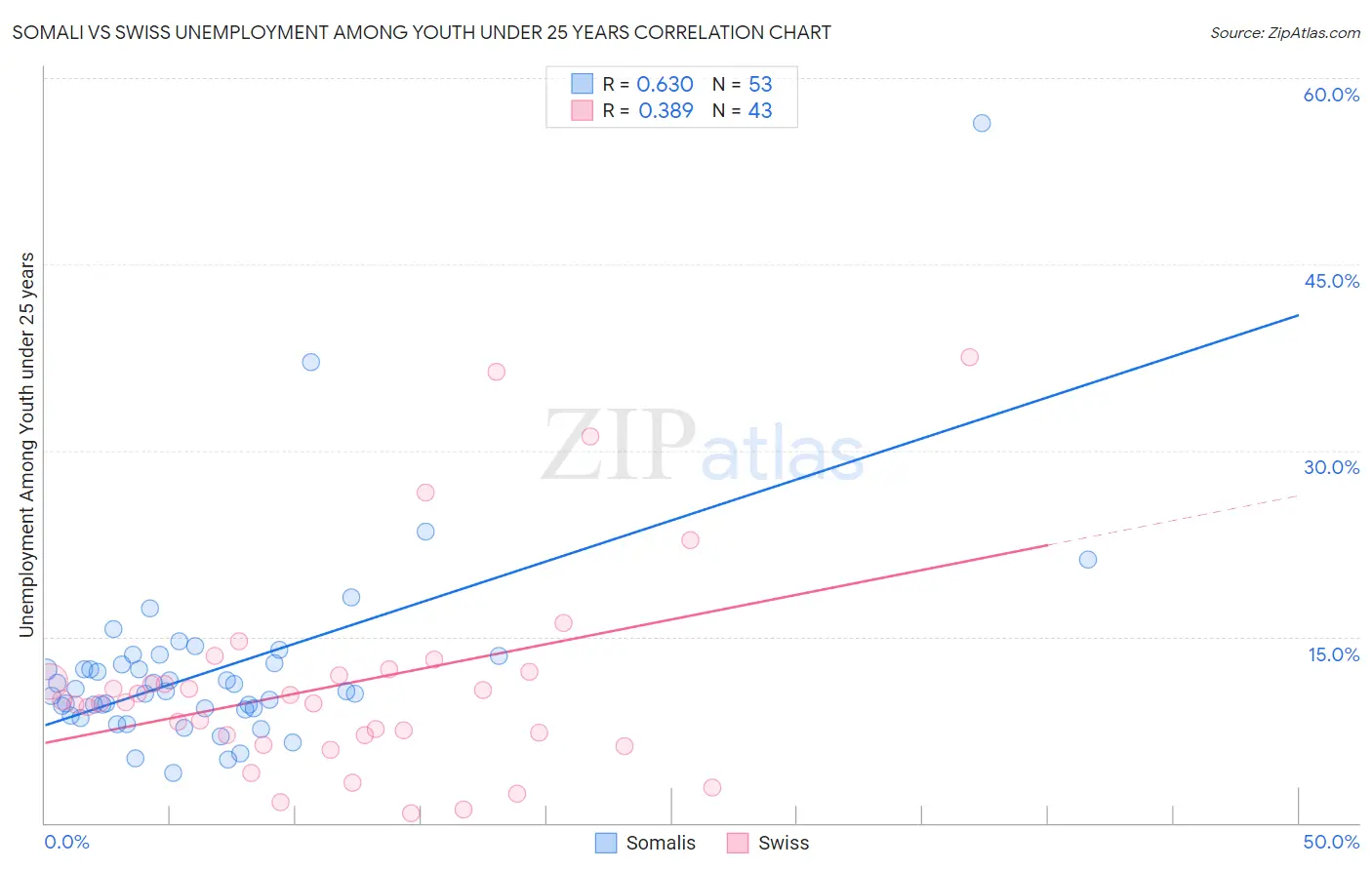 Somali vs Swiss Unemployment Among Youth under 25 years