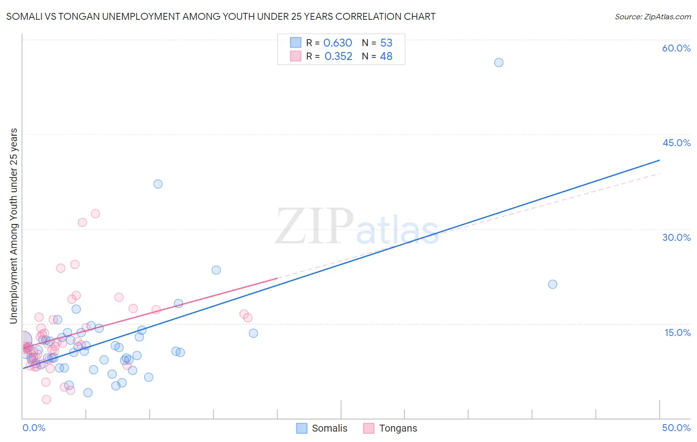 Somali vs Tongan Unemployment Among Youth under 25 years