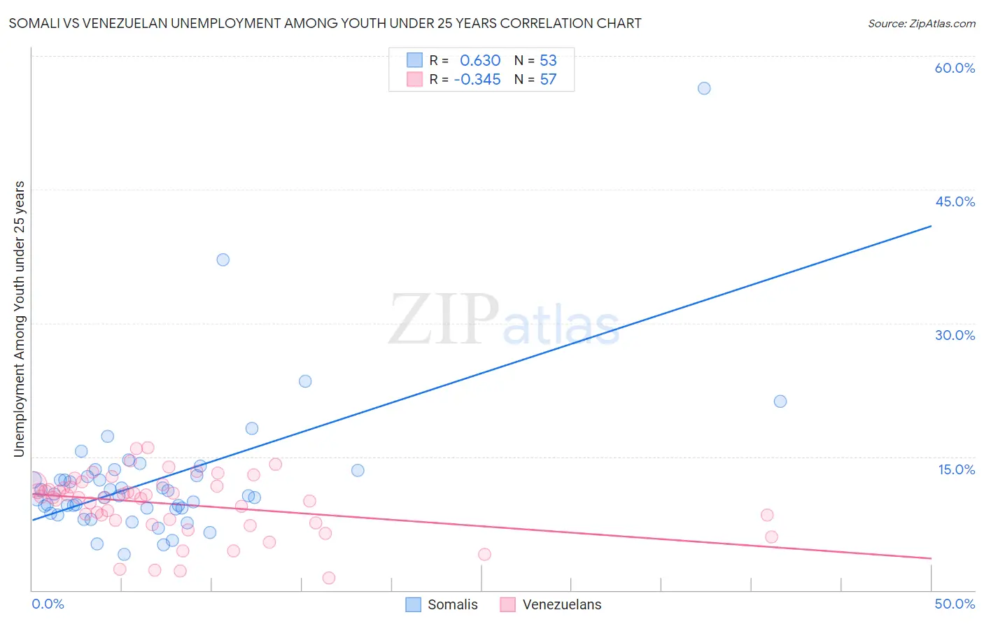 Somali vs Venezuelan Unemployment Among Youth under 25 years