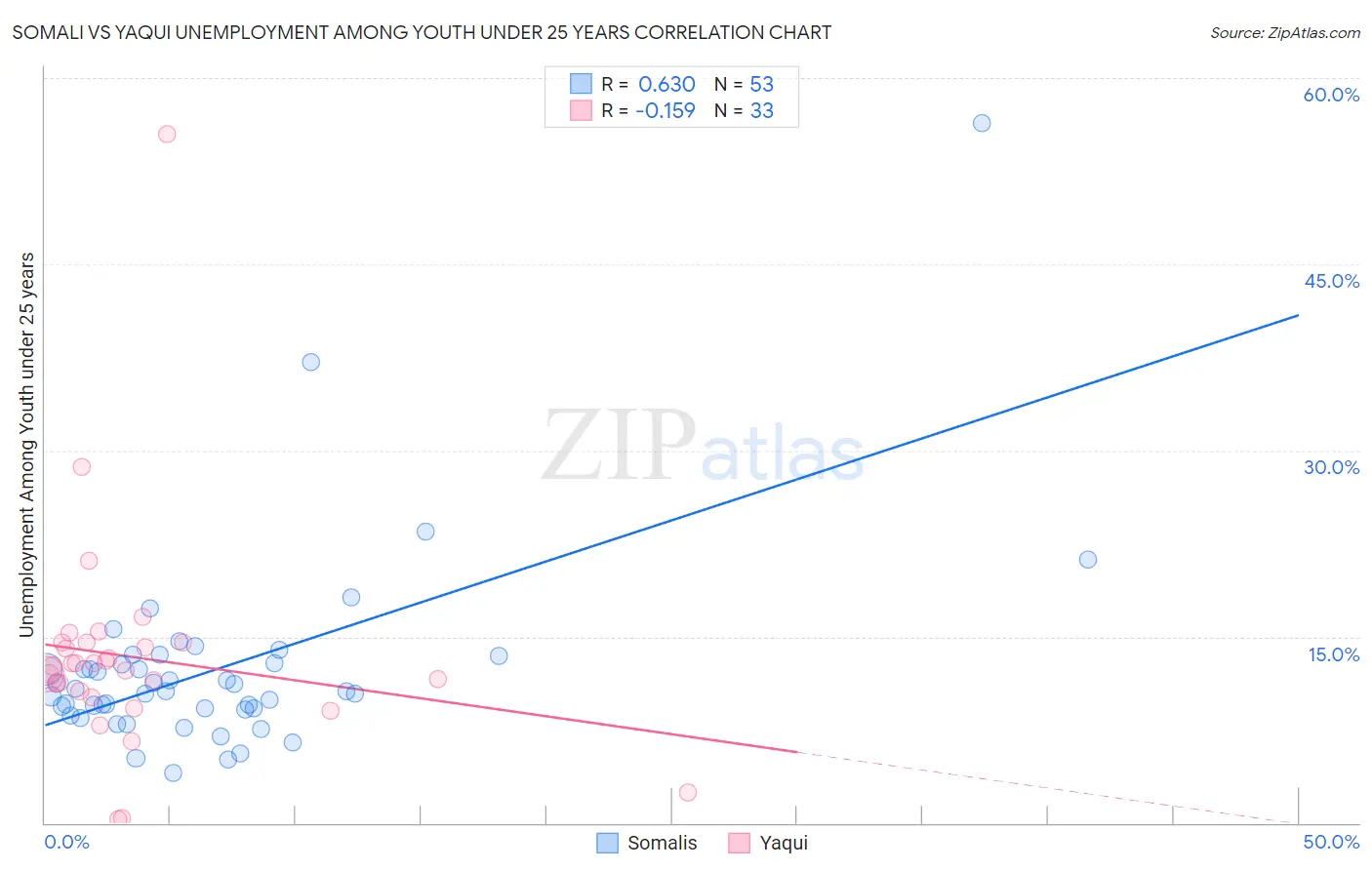 Somali vs Yaqui Unemployment Among Youth under 25 years