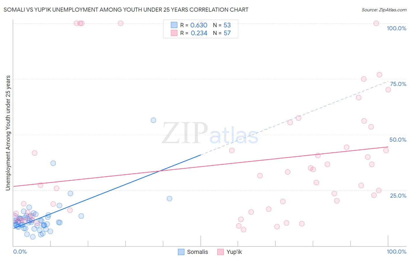 Somali vs Yup'ik Unemployment Among Youth under 25 years