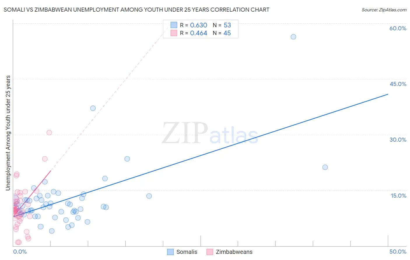 Somali vs Zimbabwean Unemployment Among Youth under 25 years