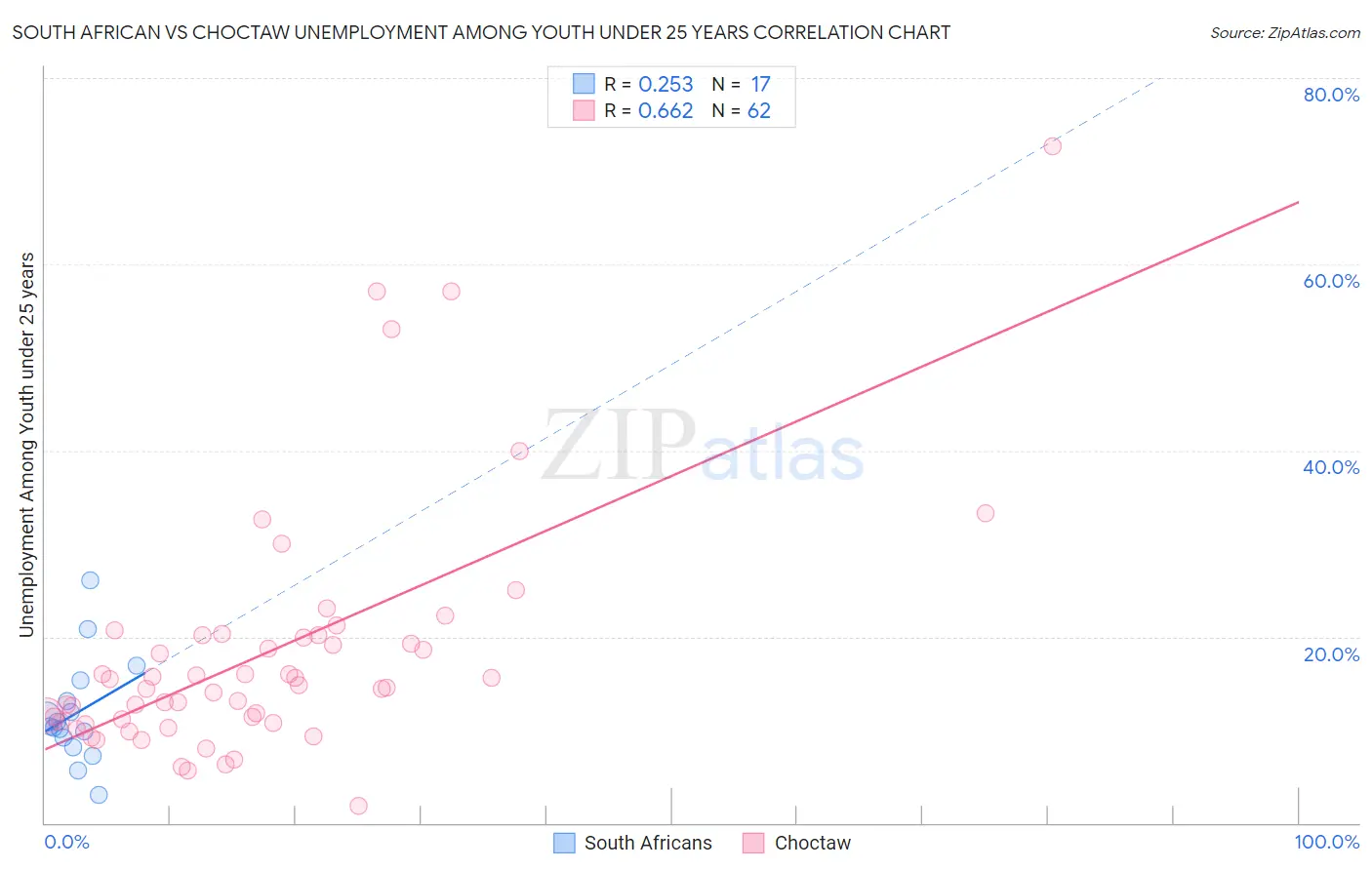 South African vs Choctaw Unemployment Among Youth under 25 years