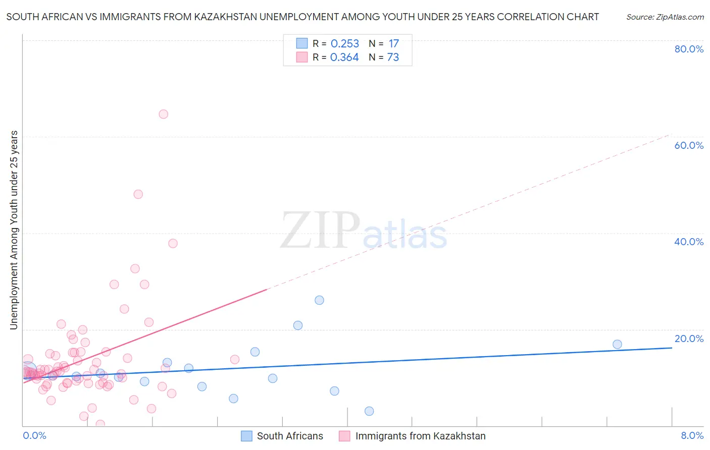 South African vs Immigrants from Kazakhstan Unemployment Among Youth under 25 years