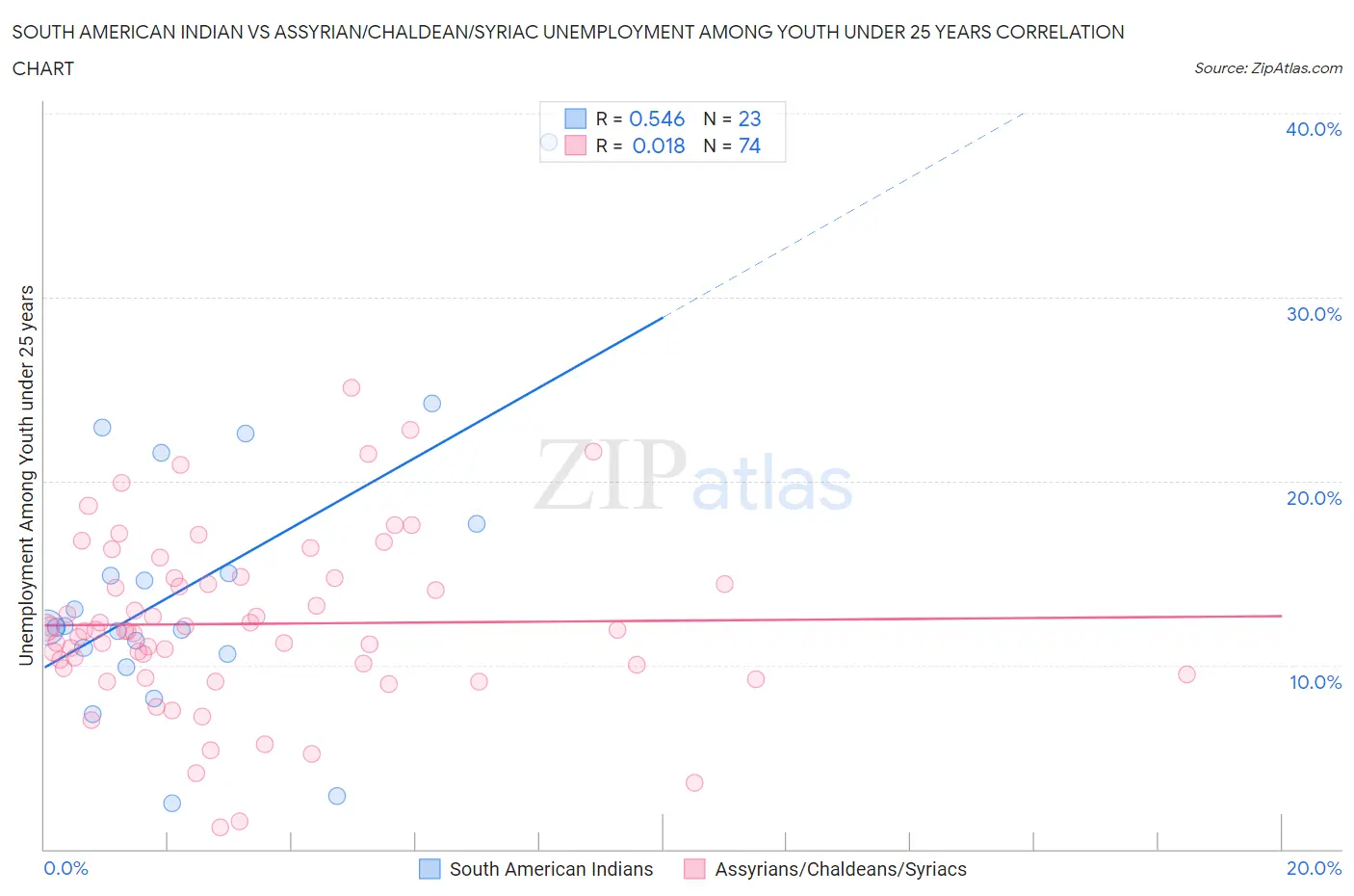 South American Indian vs Assyrian/Chaldean/Syriac Unemployment Among Youth under 25 years