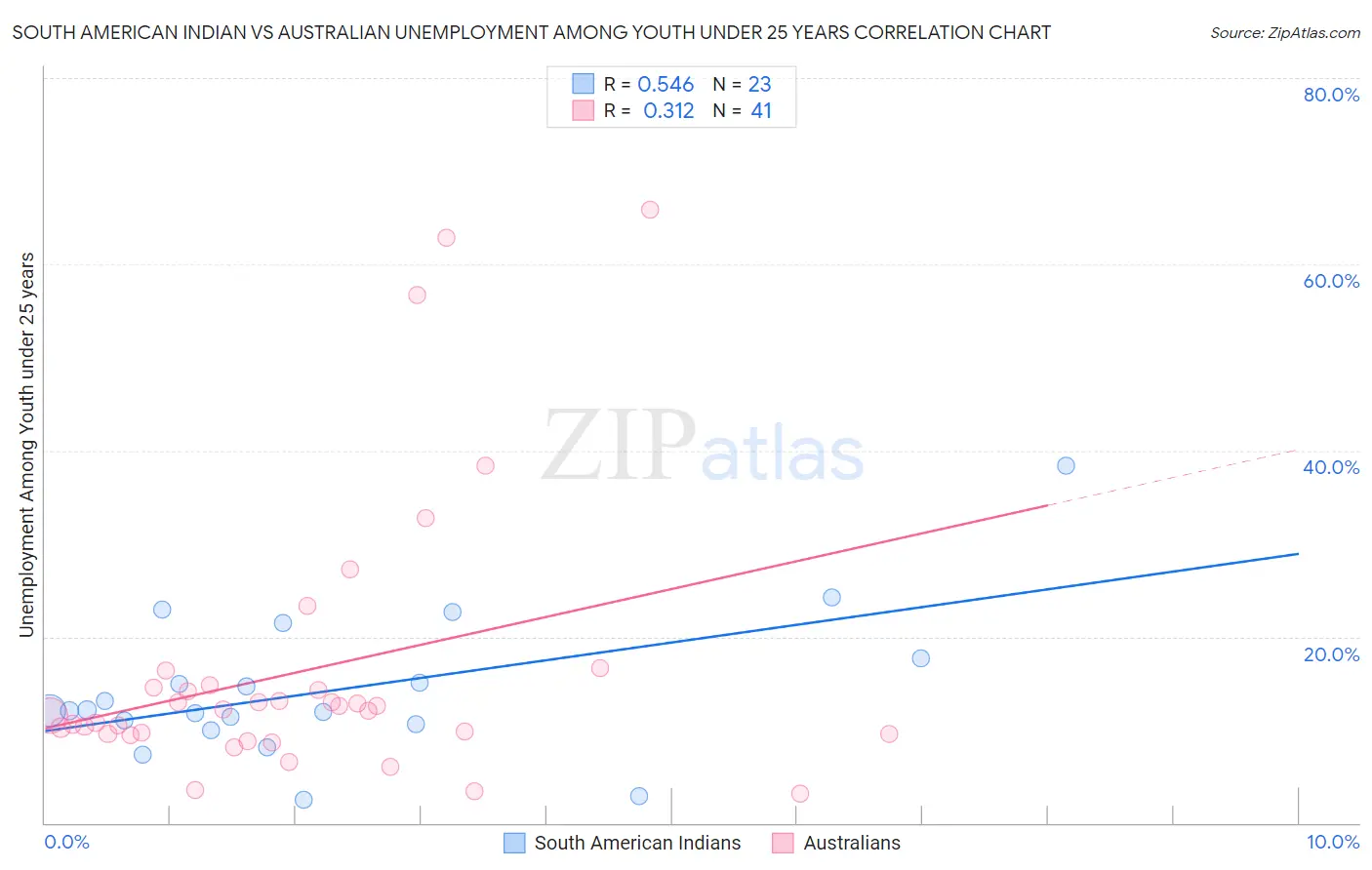 South American Indian vs Australian Unemployment Among Youth under 25 years