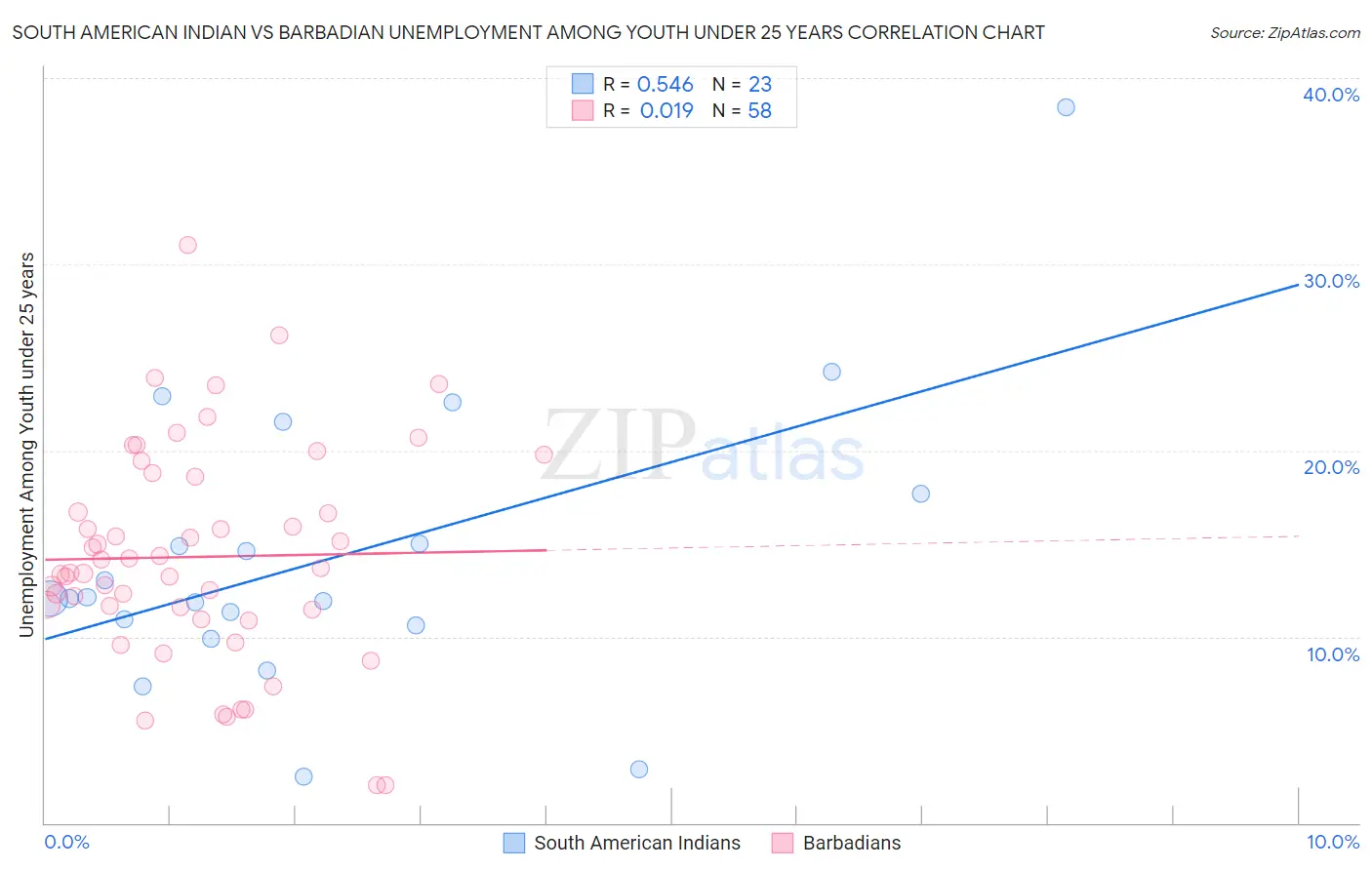 South American Indian vs Barbadian Unemployment Among Youth under 25 years