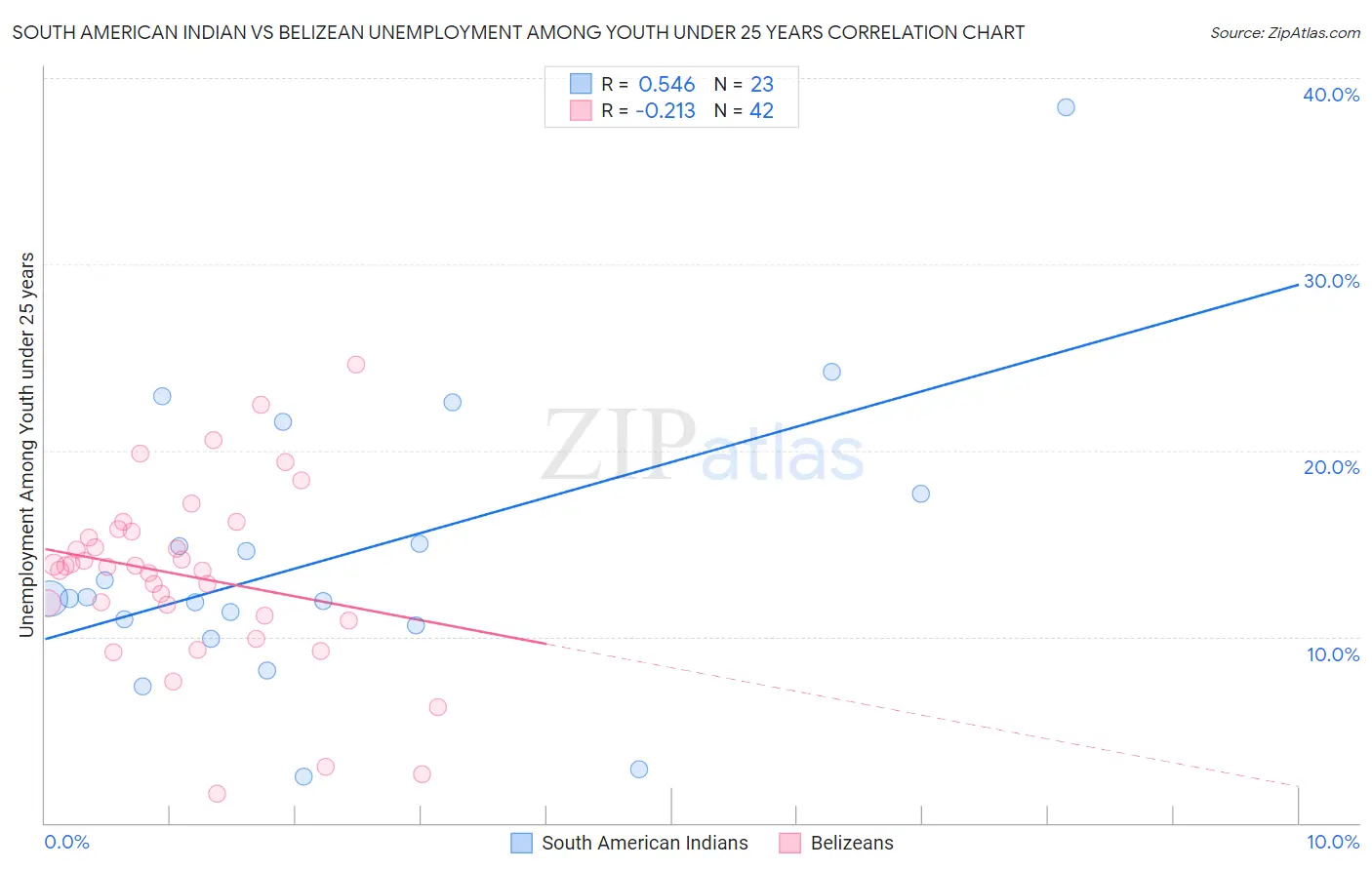 South American Indian vs Belizean Unemployment Among Youth under 25 years