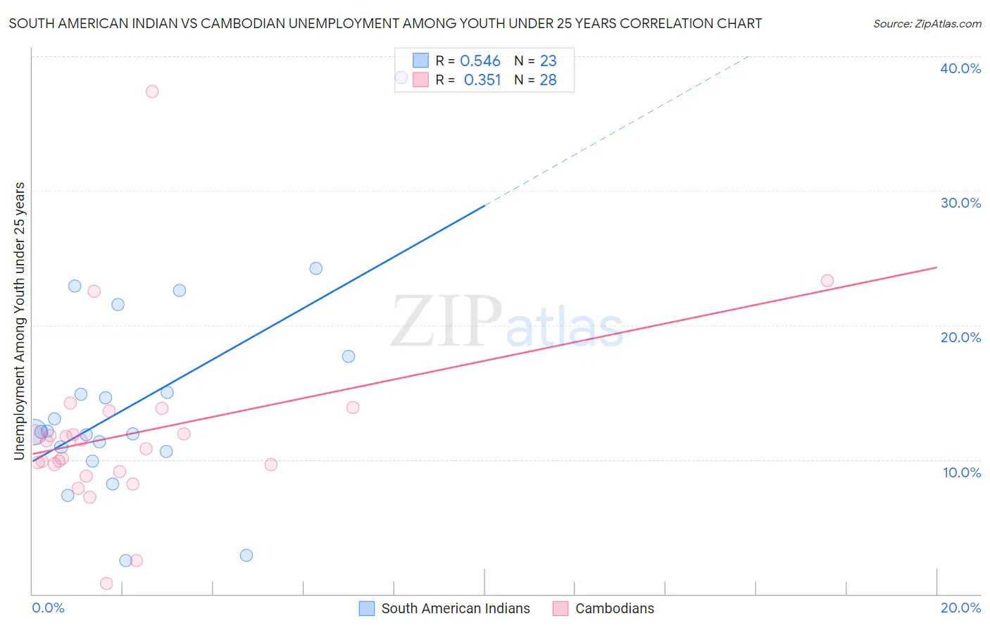 South American Indian vs Cambodian Unemployment Among Youth under 25 years