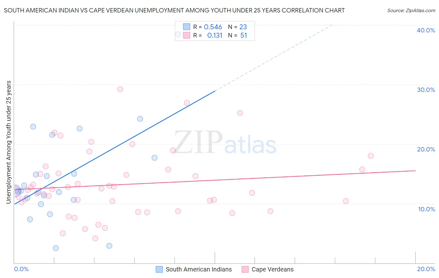 South American Indian vs Cape Verdean Unemployment Among Youth under 25 years