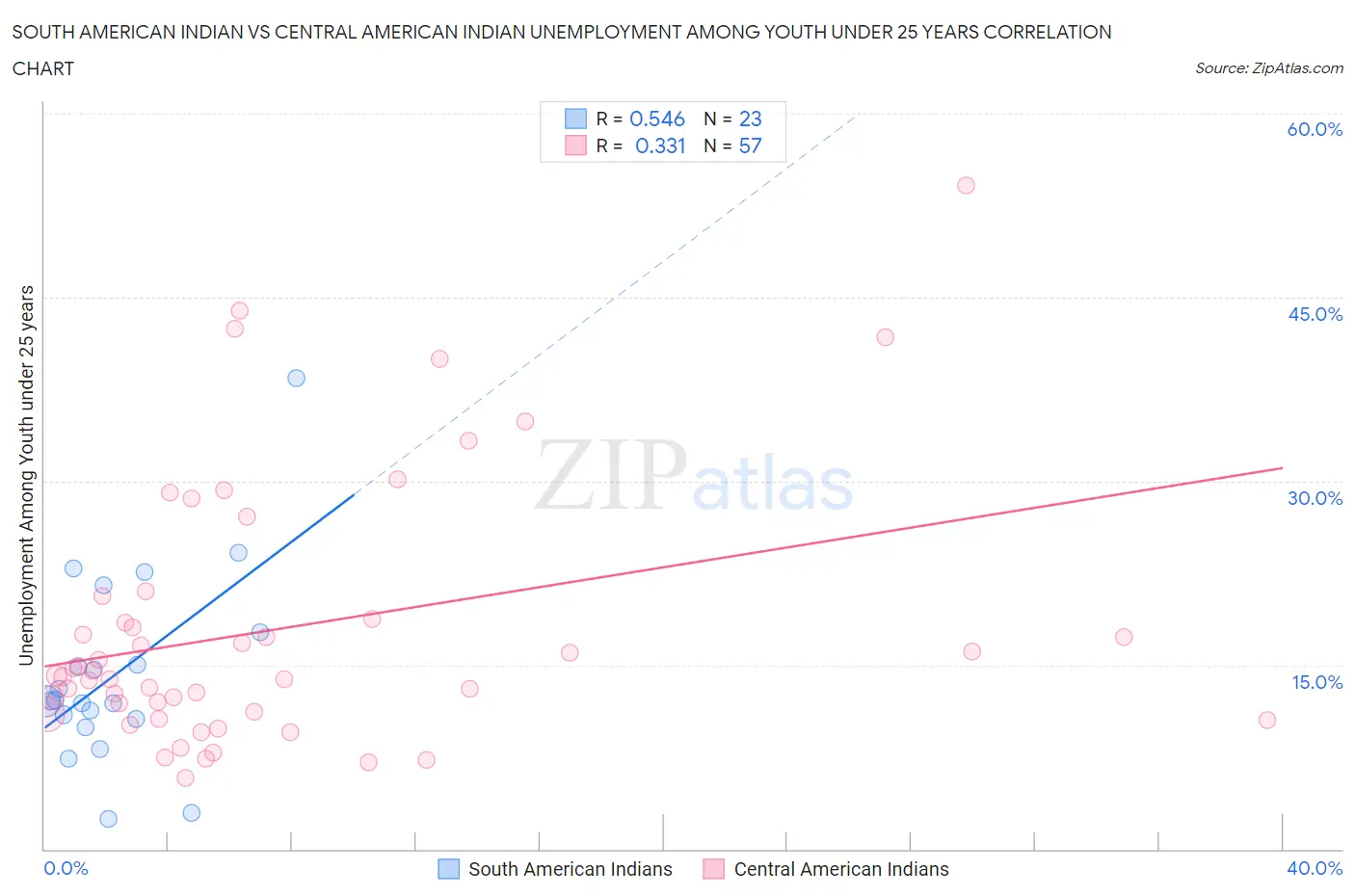 South American Indian vs Central American Indian Unemployment Among Youth under 25 years