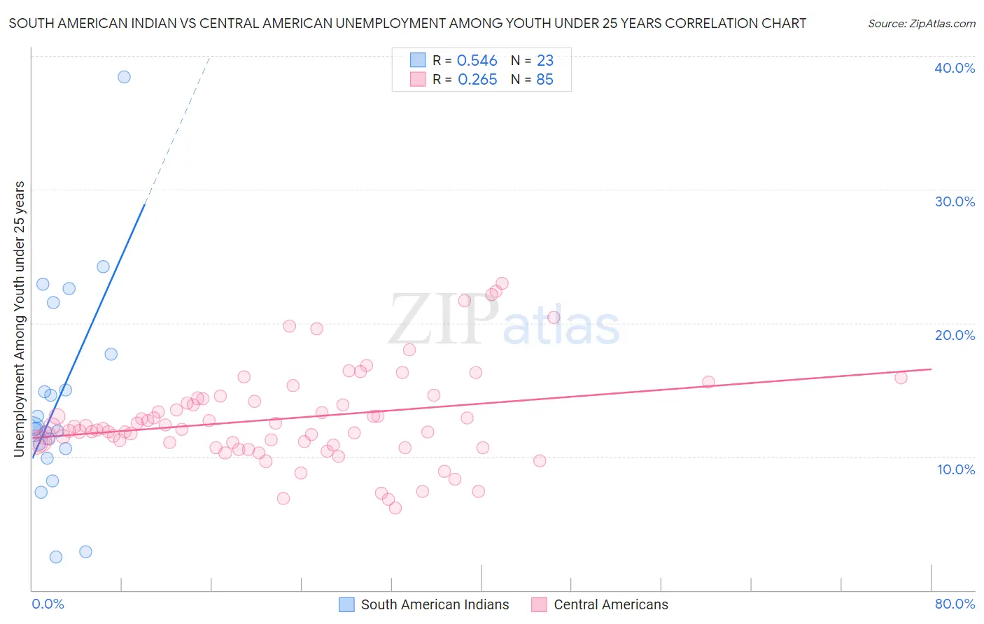 South American Indian vs Central American Unemployment Among Youth under 25 years