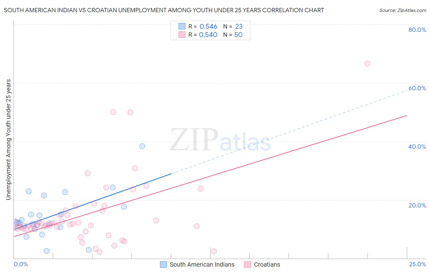 South American Indian vs Croatian Unemployment Among Youth under 25 years