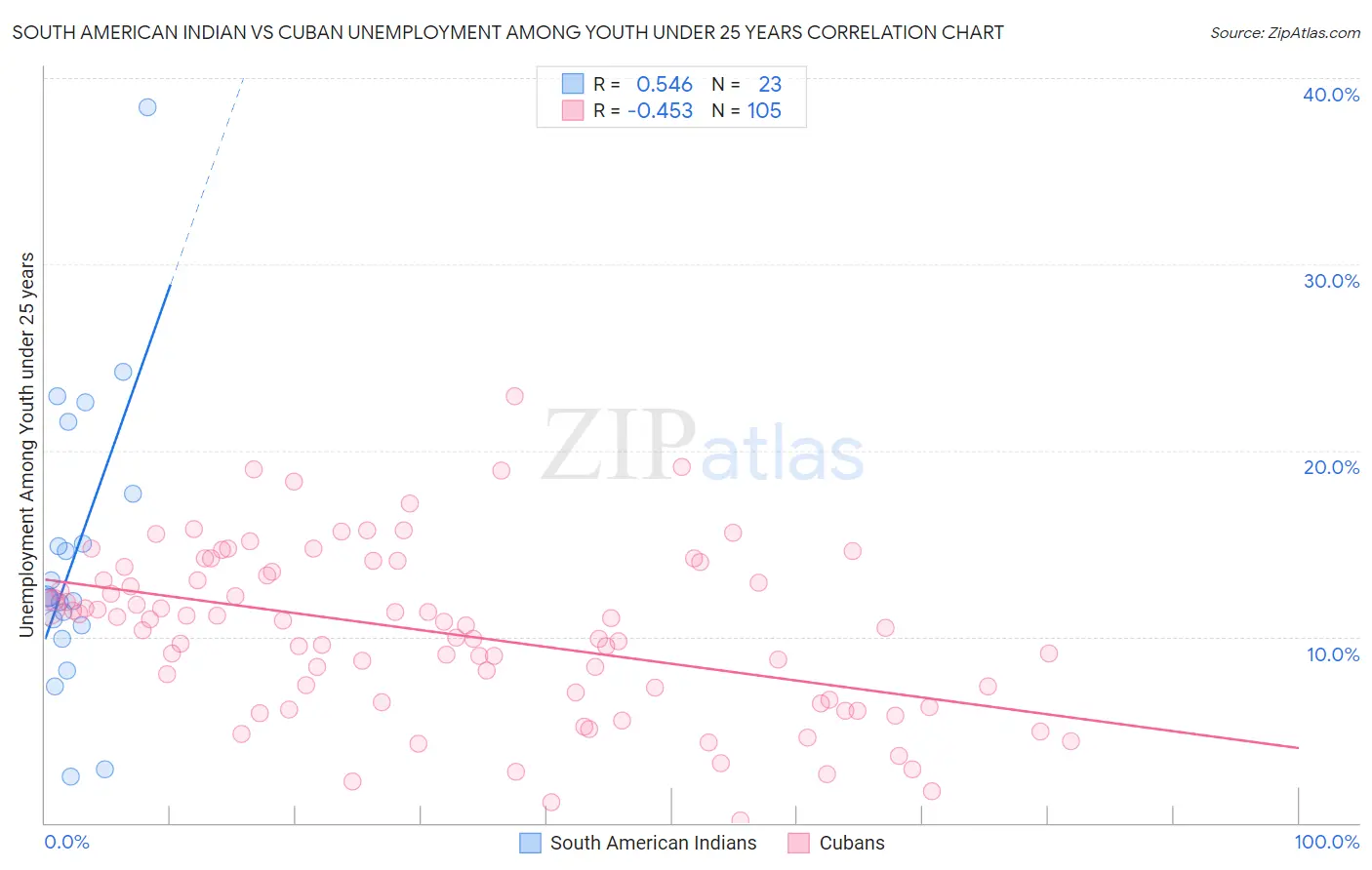 South American Indian vs Cuban Unemployment Among Youth under 25 years