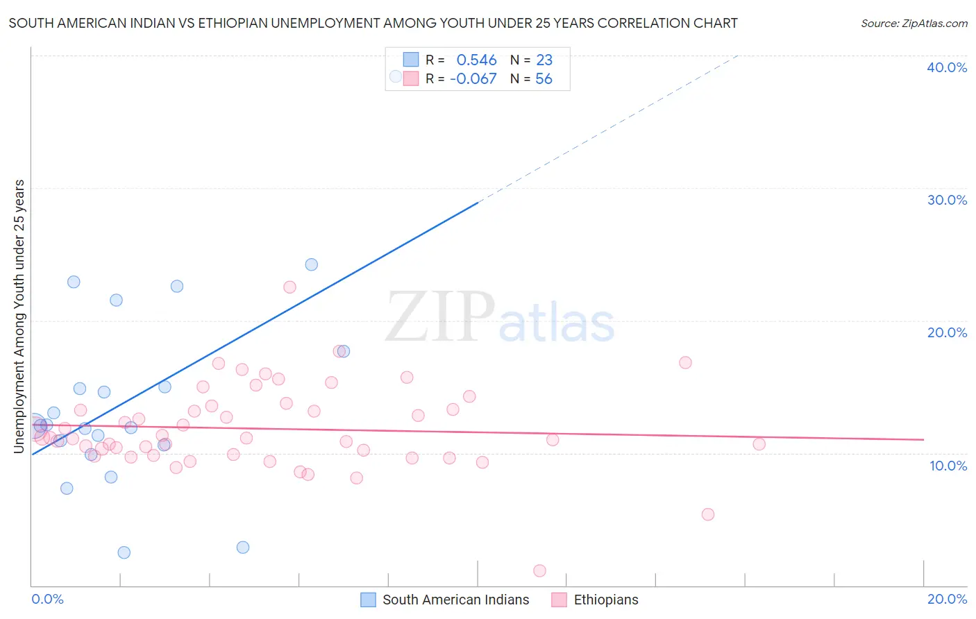 South American Indian vs Ethiopian Unemployment Among Youth under 25 years