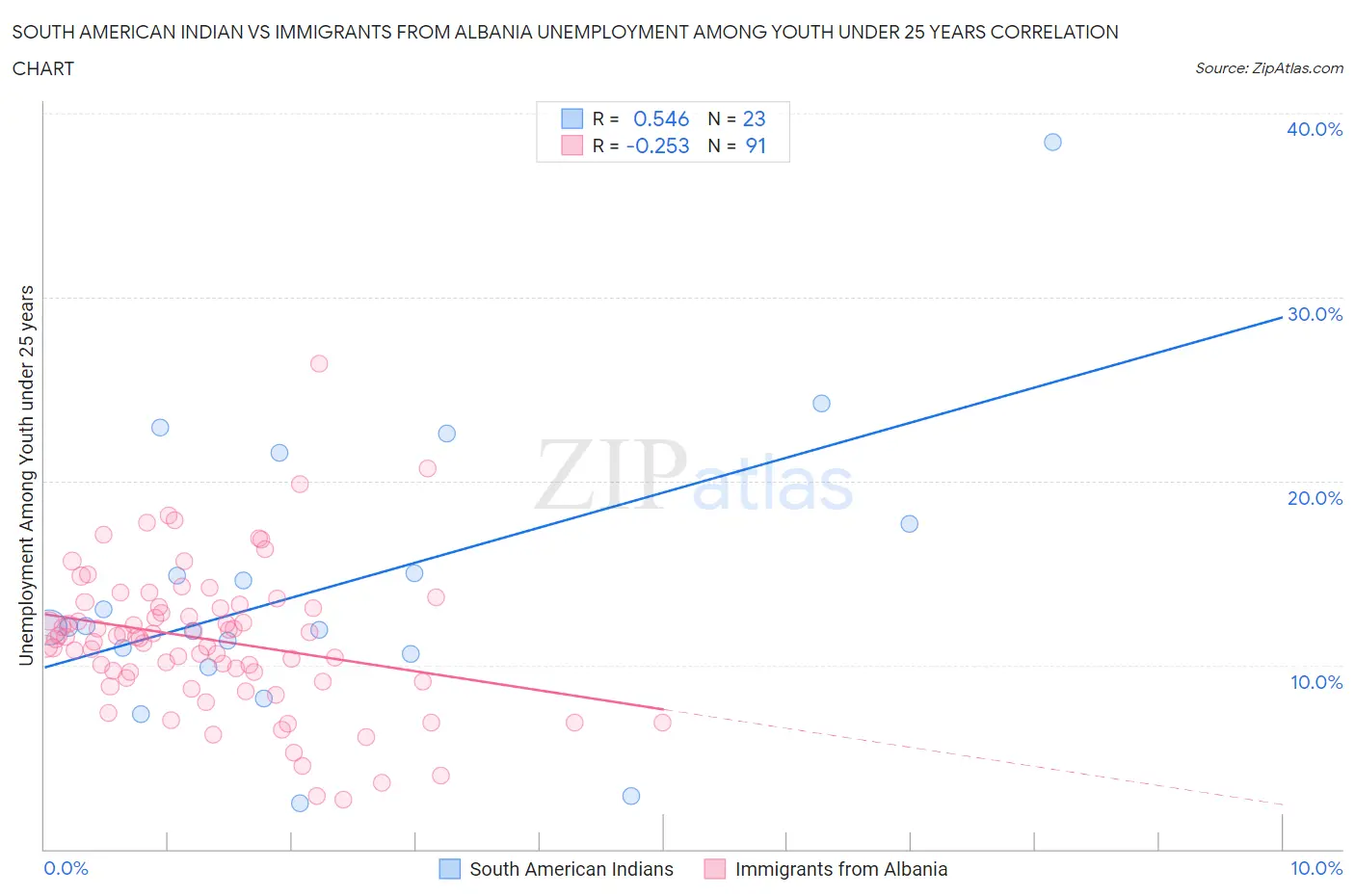 South American Indian vs Immigrants from Albania Unemployment Among Youth under 25 years