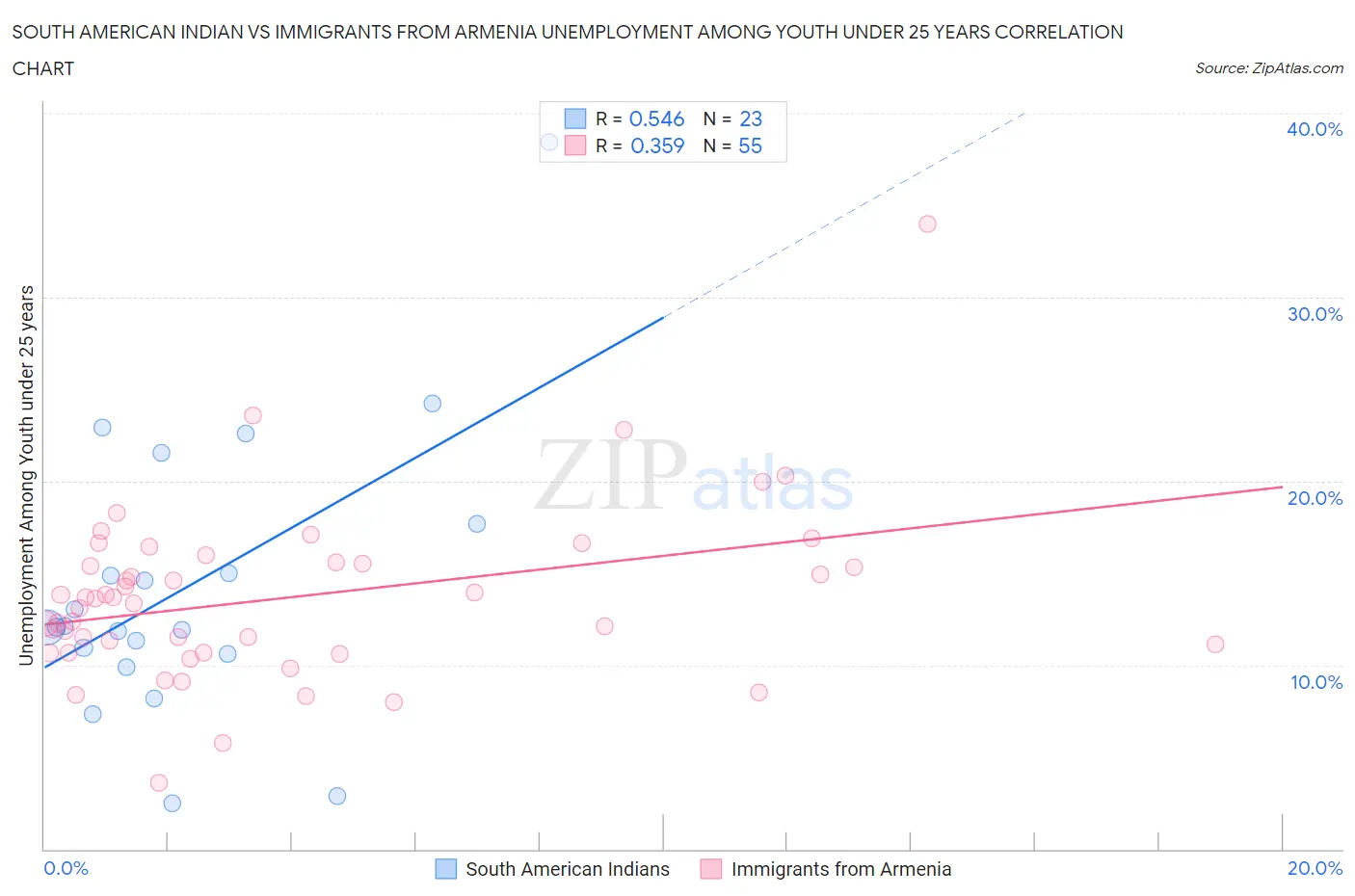 South American Indian vs Immigrants from Armenia Unemployment Among Youth under 25 years