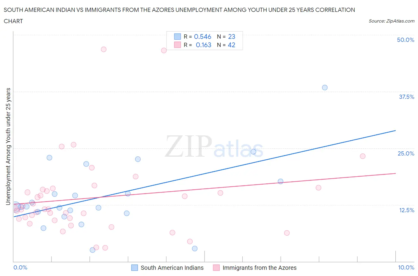 South American Indian vs Immigrants from the Azores Unemployment Among Youth under 25 years