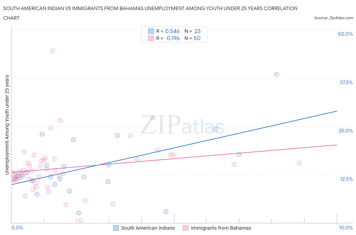 South American Indian vs Immigrants from Bahamas Unemployment Among Youth under 25 years