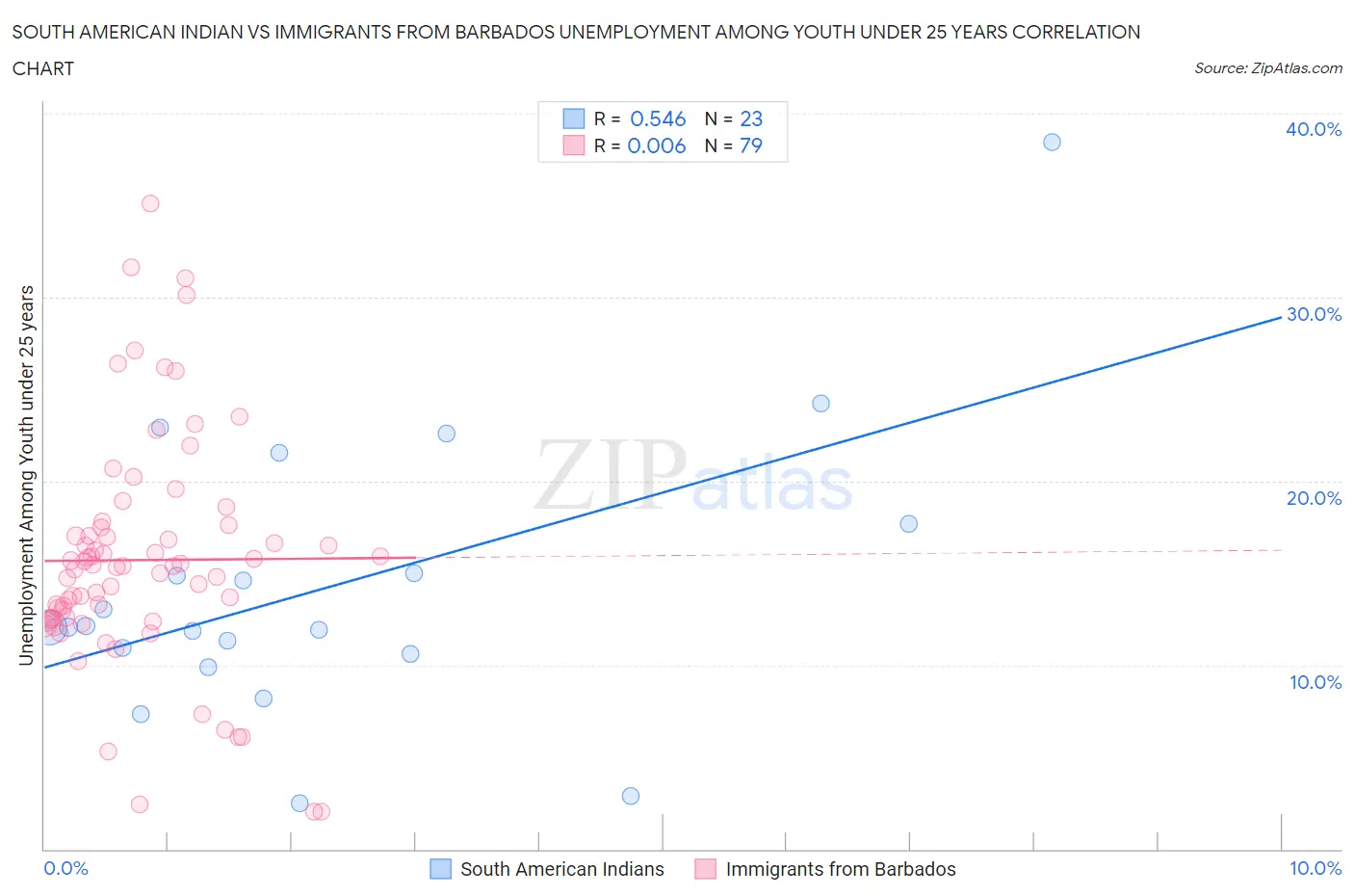 South American Indian vs Immigrants from Barbados Unemployment Among Youth under 25 years