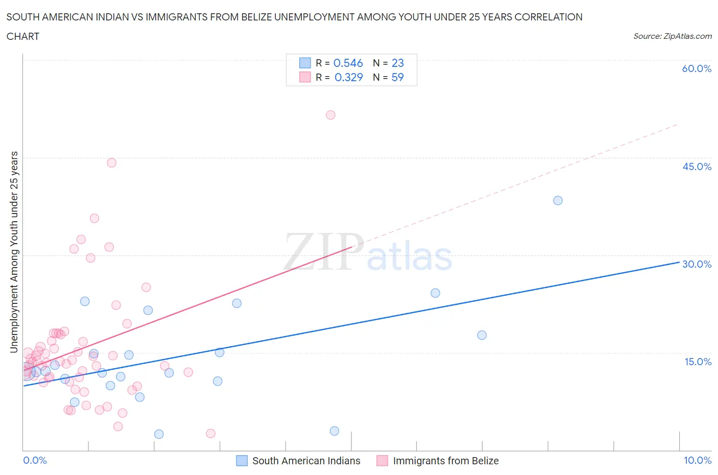 South American Indian vs Immigrants from Belize Unemployment Among Youth under 25 years