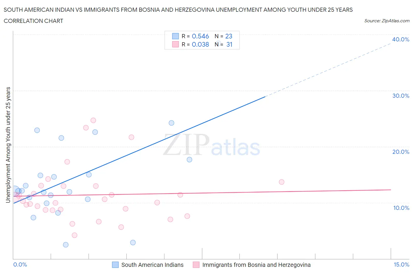 South American Indian vs Immigrants from Bosnia and Herzegovina Unemployment Among Youth under 25 years